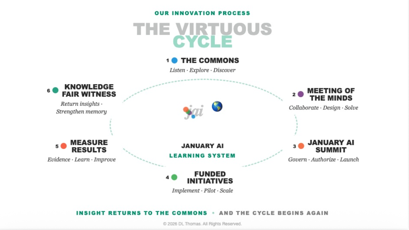 The Virtuous Cycle — our innovation process: The Commons, Meeting of the Minds, JanuaryAI Summit, Funded Initiatives, Measure Results, Knowledge Fair Witness